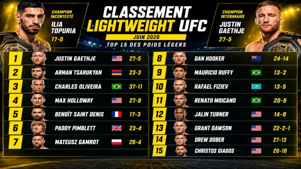 Affiche sportive présentant un classement de combattants MMA poids légers dans une ambiance d’arène sombre avec couleurs jaunes et contrastes lumineux.